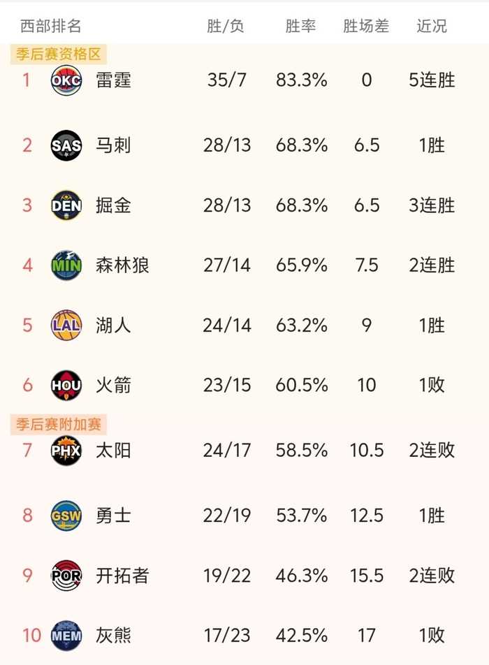 随着马刺119-101大胜，火箭太阳输球，NBA最新积分榜:雷霆第一！