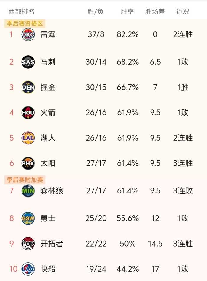 随着掘金107-97赢球，火箭加时惜败，NBA最新积分榜出炉:火箭第4！