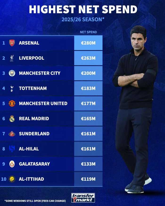 阿森纳领跑2025-26赛季俱乐部转会净支出榜，利物浦曼城紧随其后