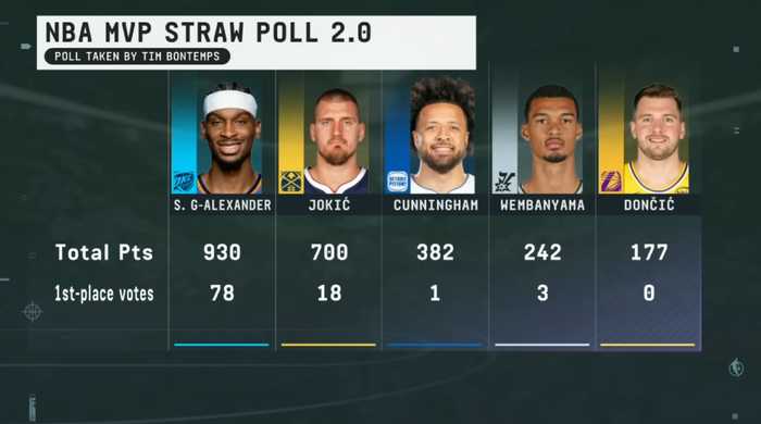 ESPN民调亚历山大MVP领跑，约基奇坎宁安分列二三