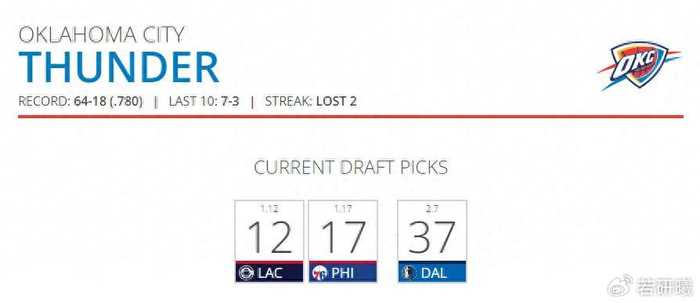 火箭欠雷霆的债还清了，76人得到22号签，阿门无缘最佳防守球员
